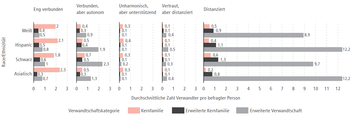 Racial/Ethnische Unterschiede in den familiären Beziehungstypen